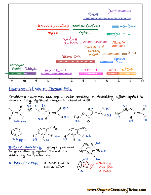 Spectroscopy Cheat Sheets Organic