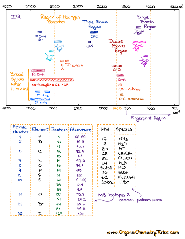 Spectroscopy Cheat Sheets Organic