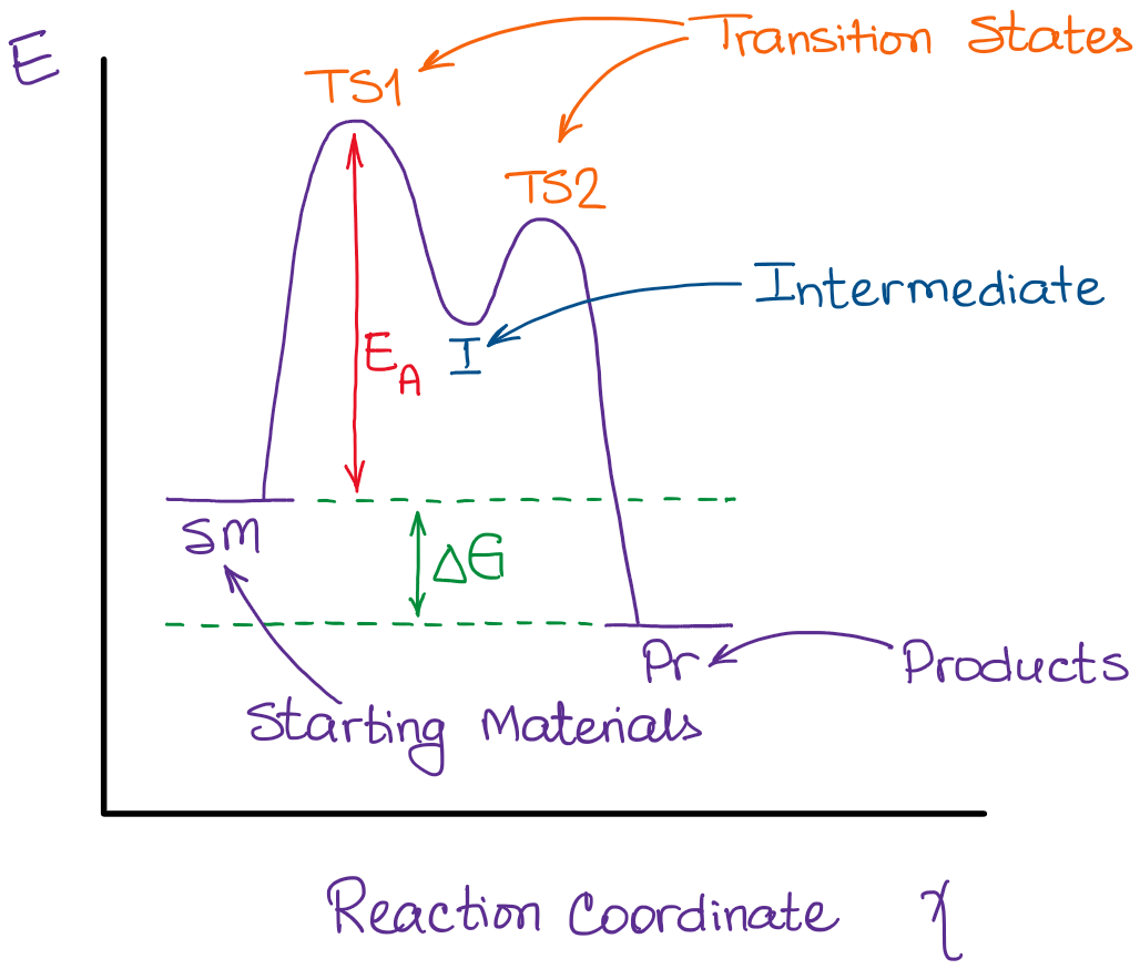 a typical reaction coordinate diagram