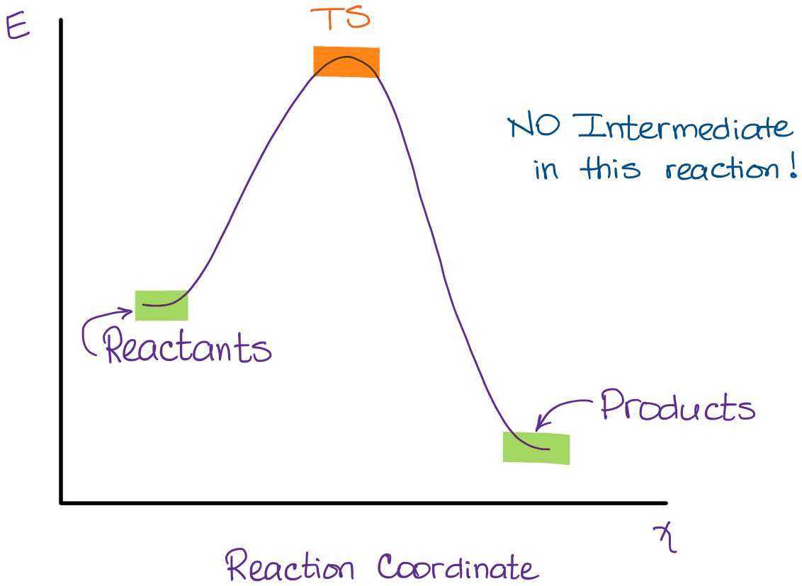 SN2 reaction diagram energy profile with no intermediate