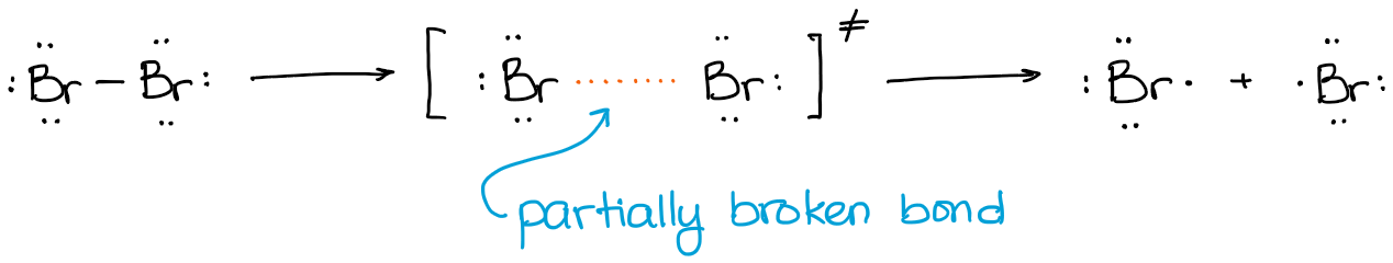 bromine dissociation reaction with the transition state