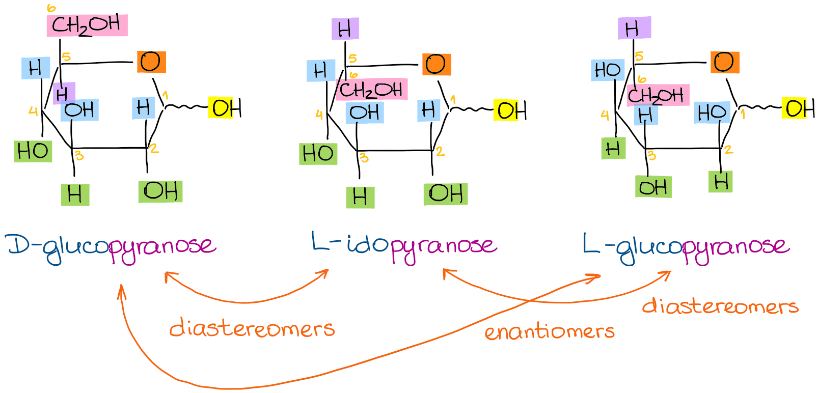 D-glucopyranose, L-idopyranose, and L-glucopyranose