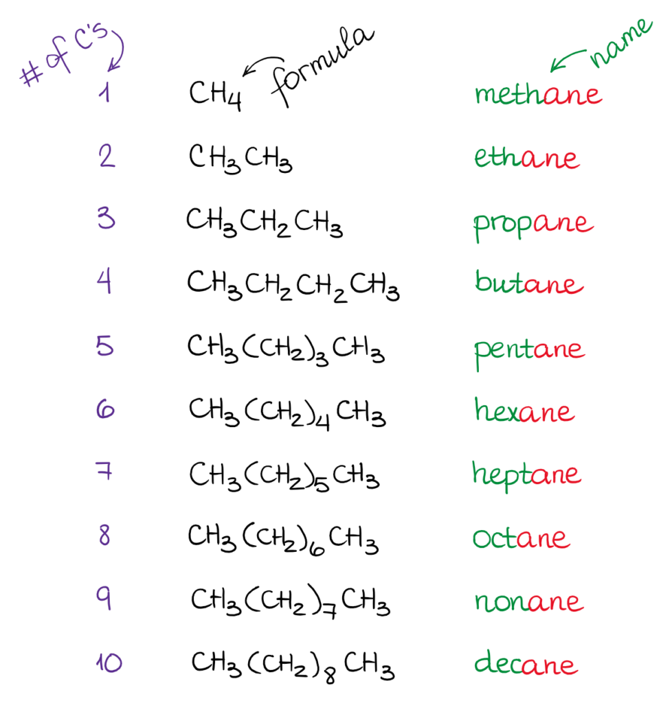 Nomenclature of Alkanes [the basics] — Organic Chemistry Tutor With Naming Compounds Practice Worksheet