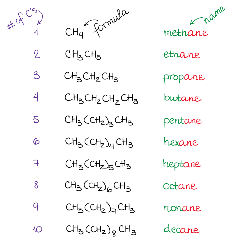 Nomenclature Of Alkanes The Basics Organic Chemistry Tutor