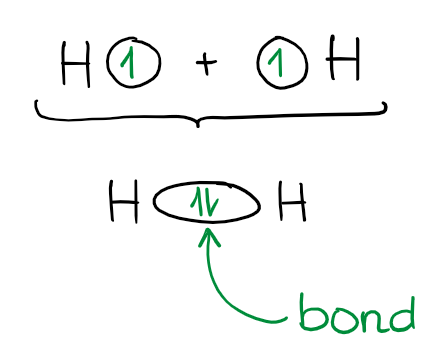 making of the hydrogen molecule