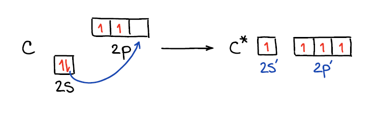 decoupling of the s-electrons on the carbon atom.