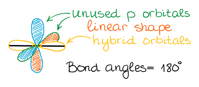 sp hybridization geometry