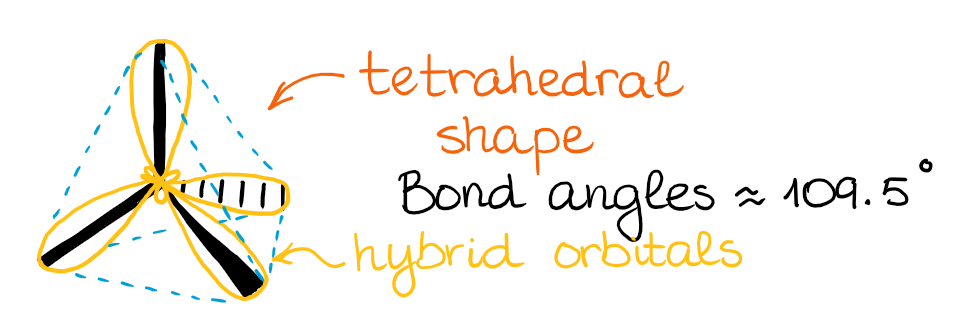 tetrahedral shape from the sp3 hybridized orbitals