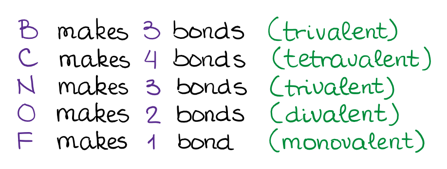 valency of elements