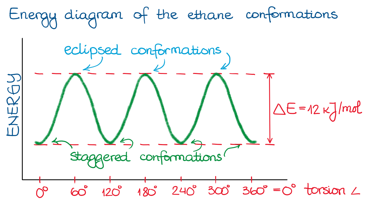 energy plot of the ethane conformations