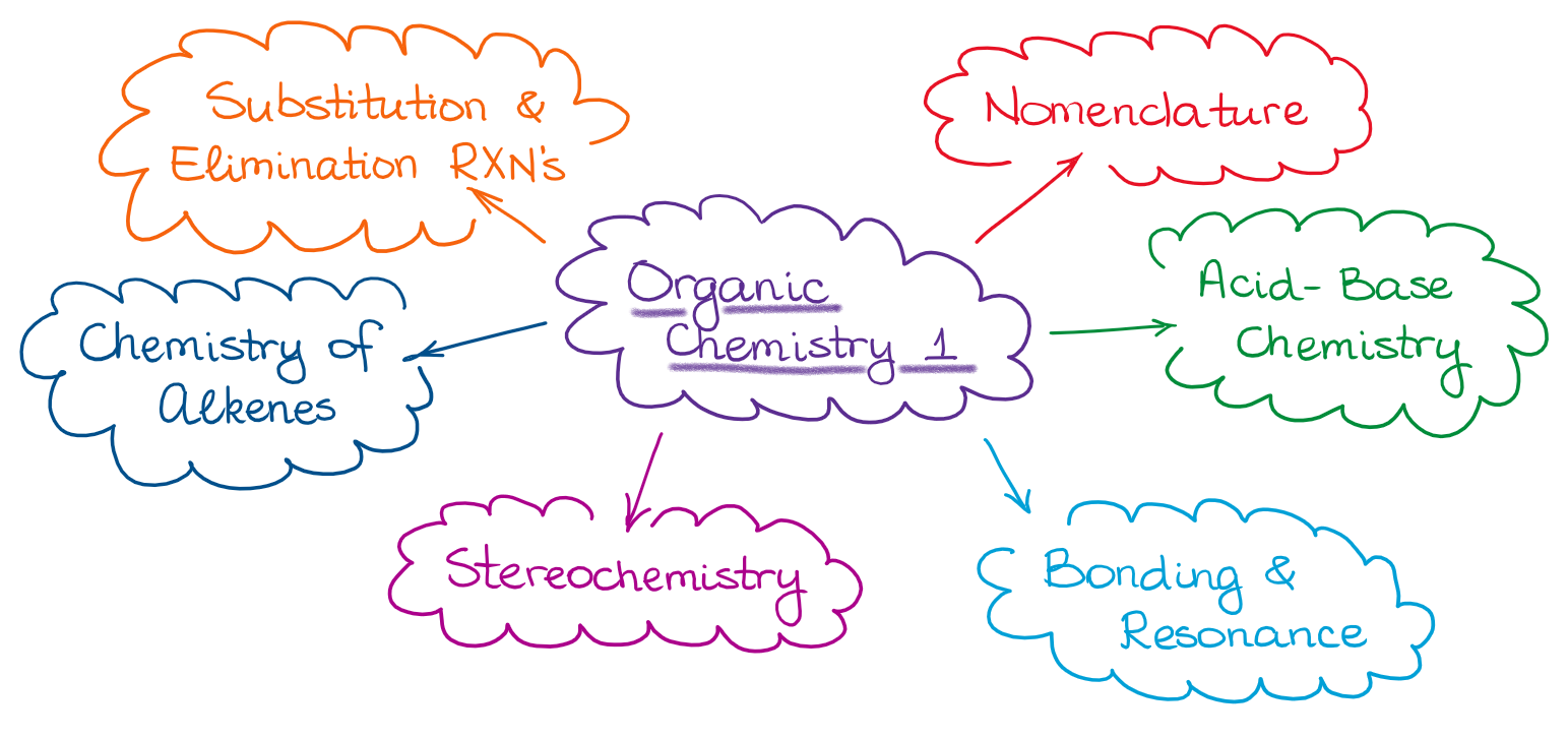 Typical organic chemistry 1 topics
