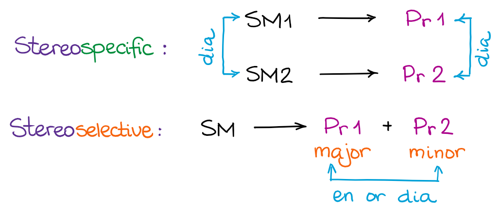a combination scheme of the stereospecific vs stereoselective reactions