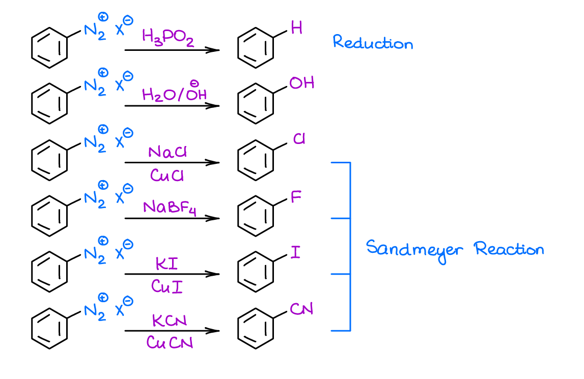 Reactions of diazonium salts of aromatic compounds and Sandmeyer reaction