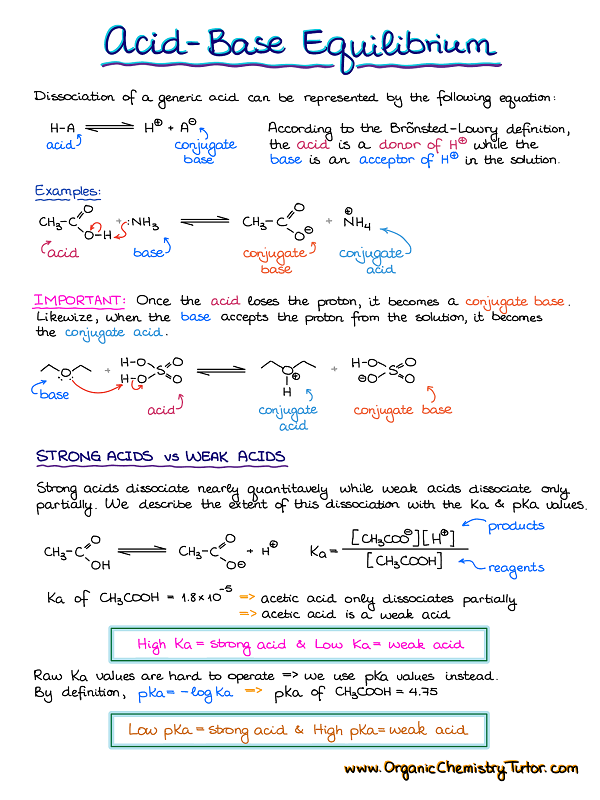 Acid Base Chemistry