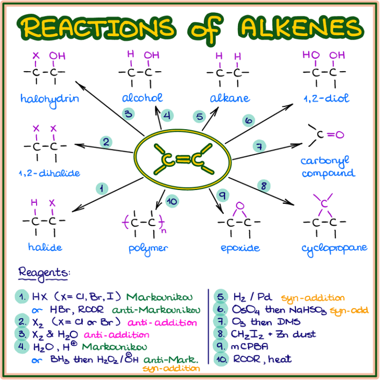 Reactions Of Alkenes Organic Chemistry Tutor