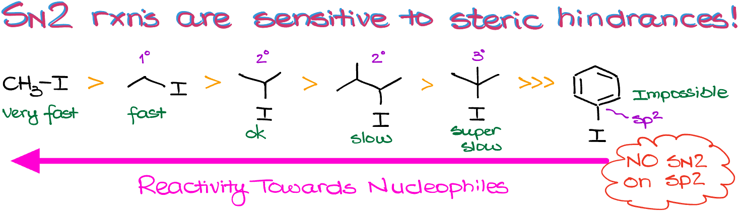 reactivity of substrates in an SN2 reaction