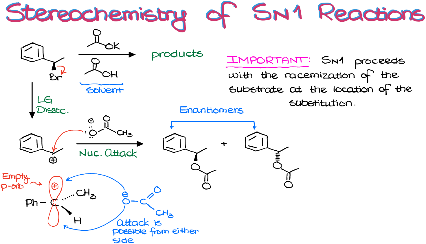 stereochemistry of the sn1 reactions