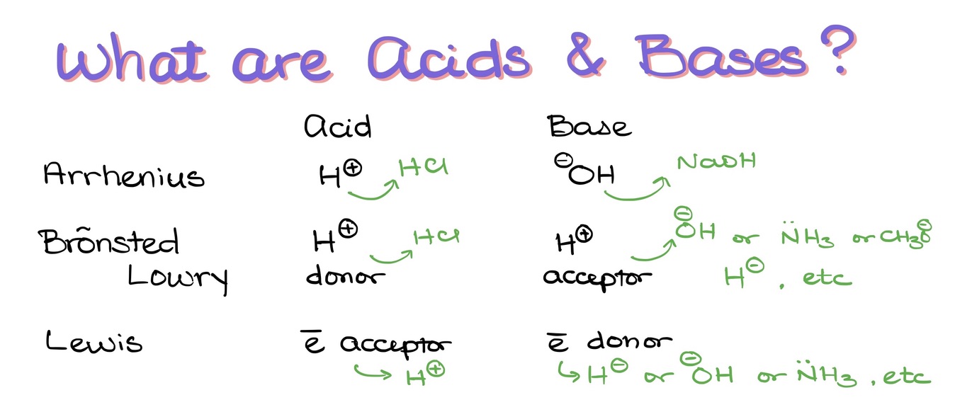 Acid Base Chemistry