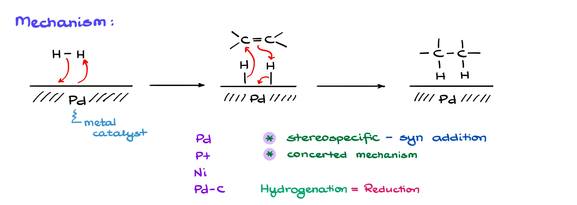 hydrogenation of alkenes mechanism