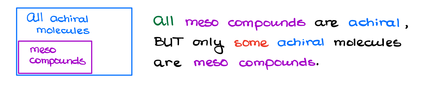 meso compounds are a subclass of achiral molecules