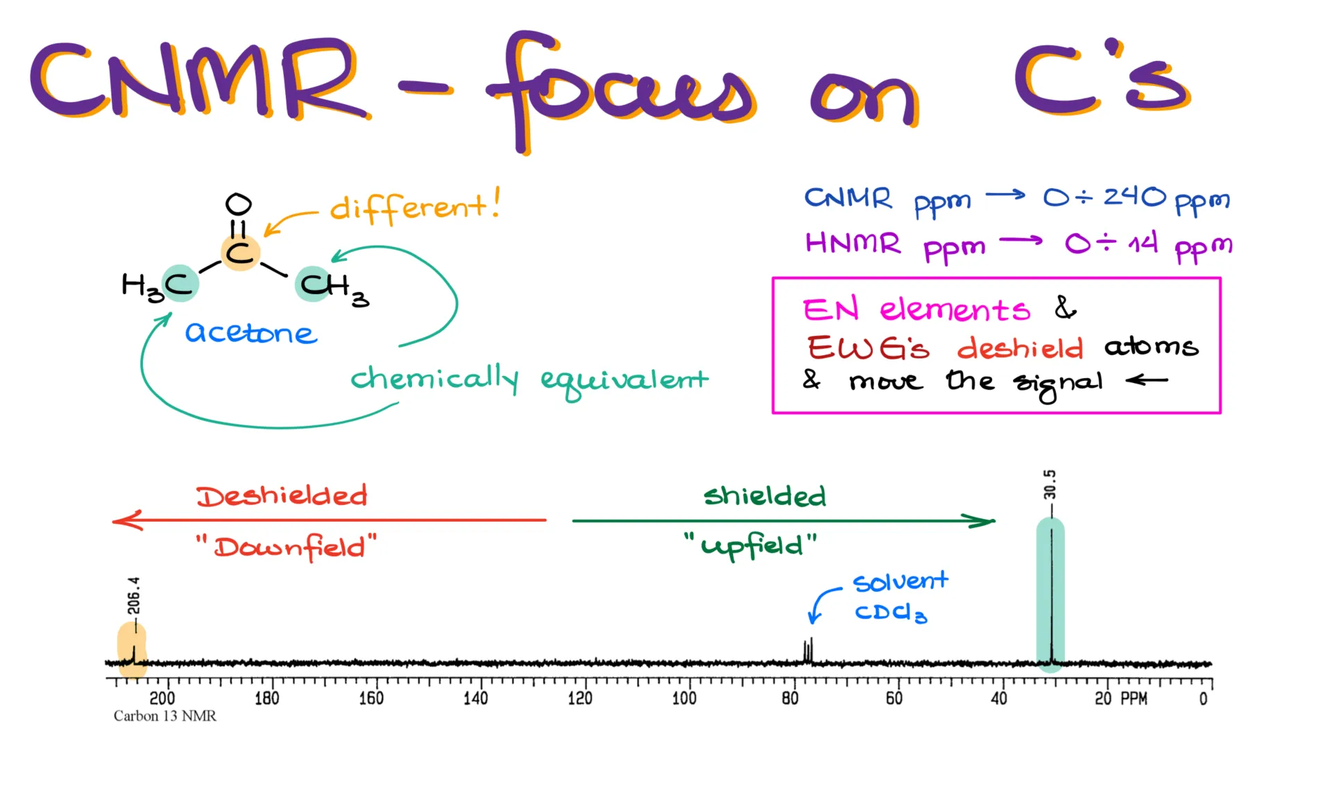 CNMR of acetone