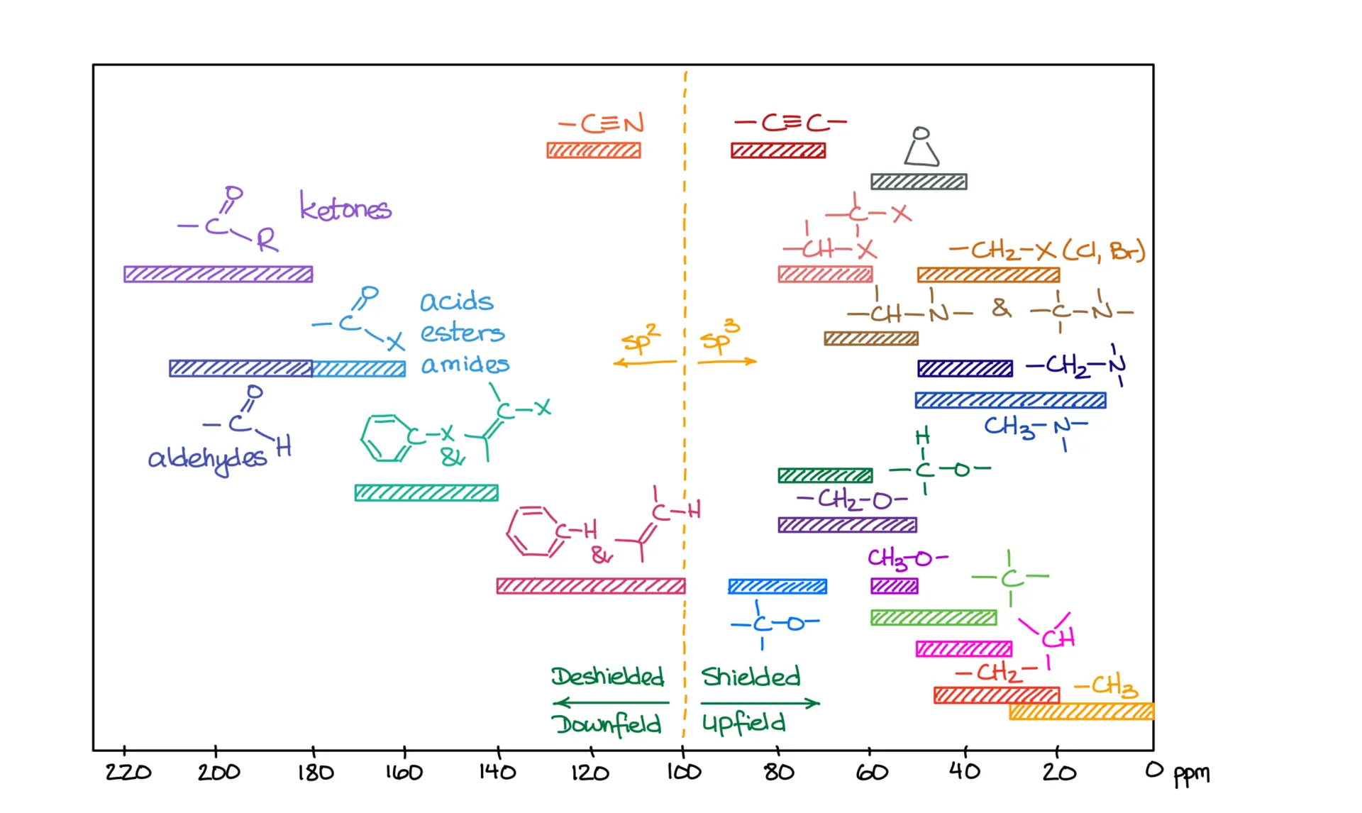 NMR reference table