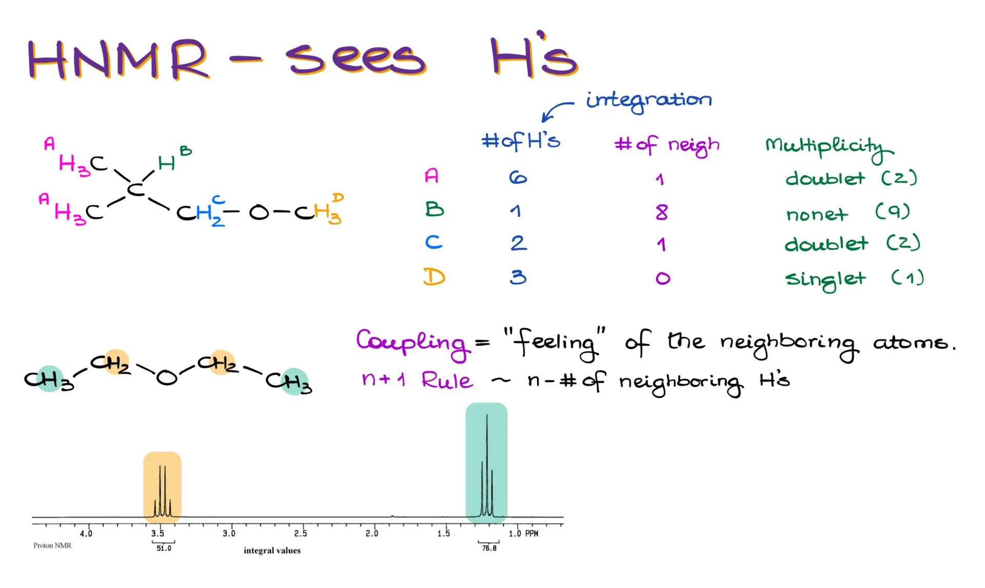 examples of HNMR