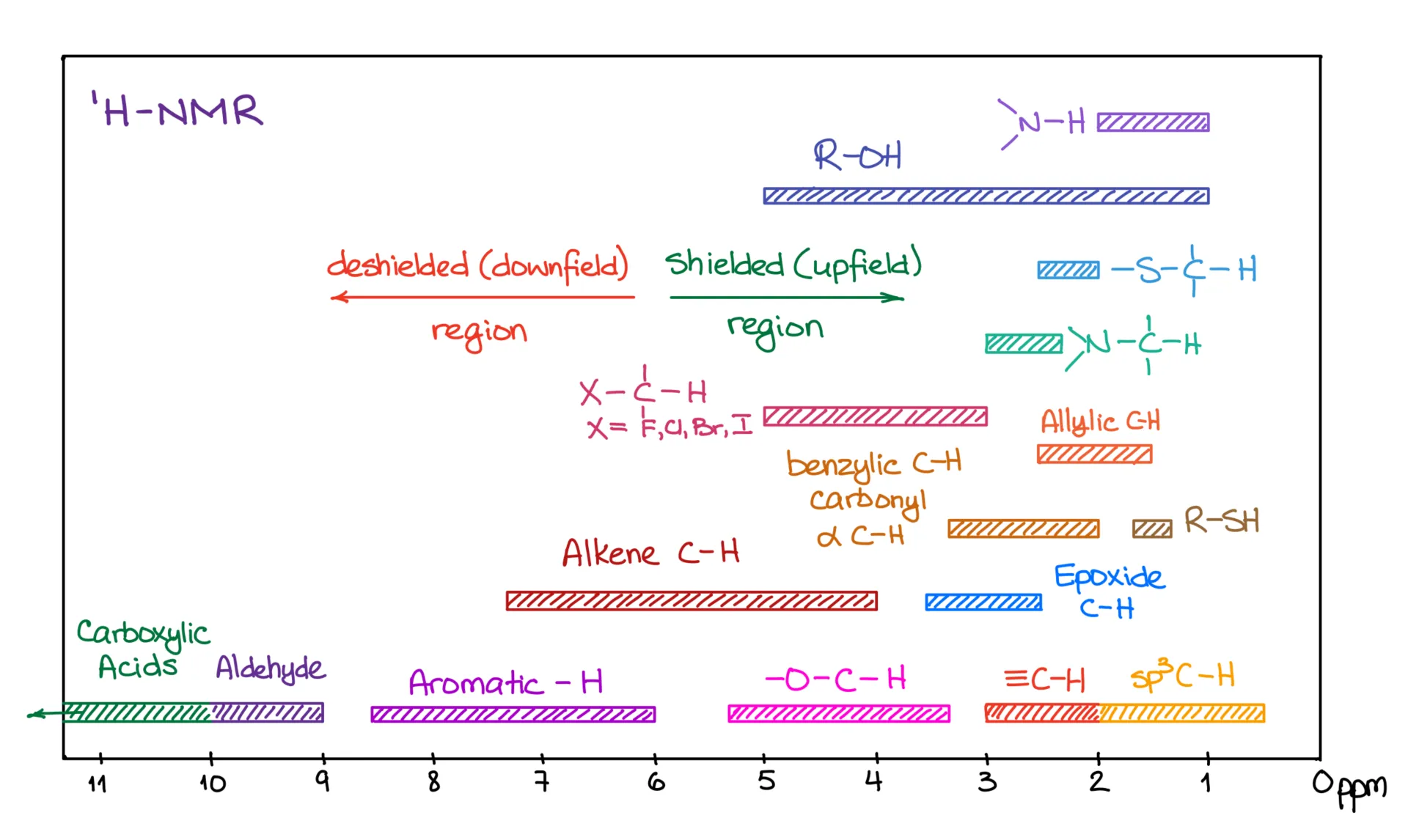HNMR Reference table