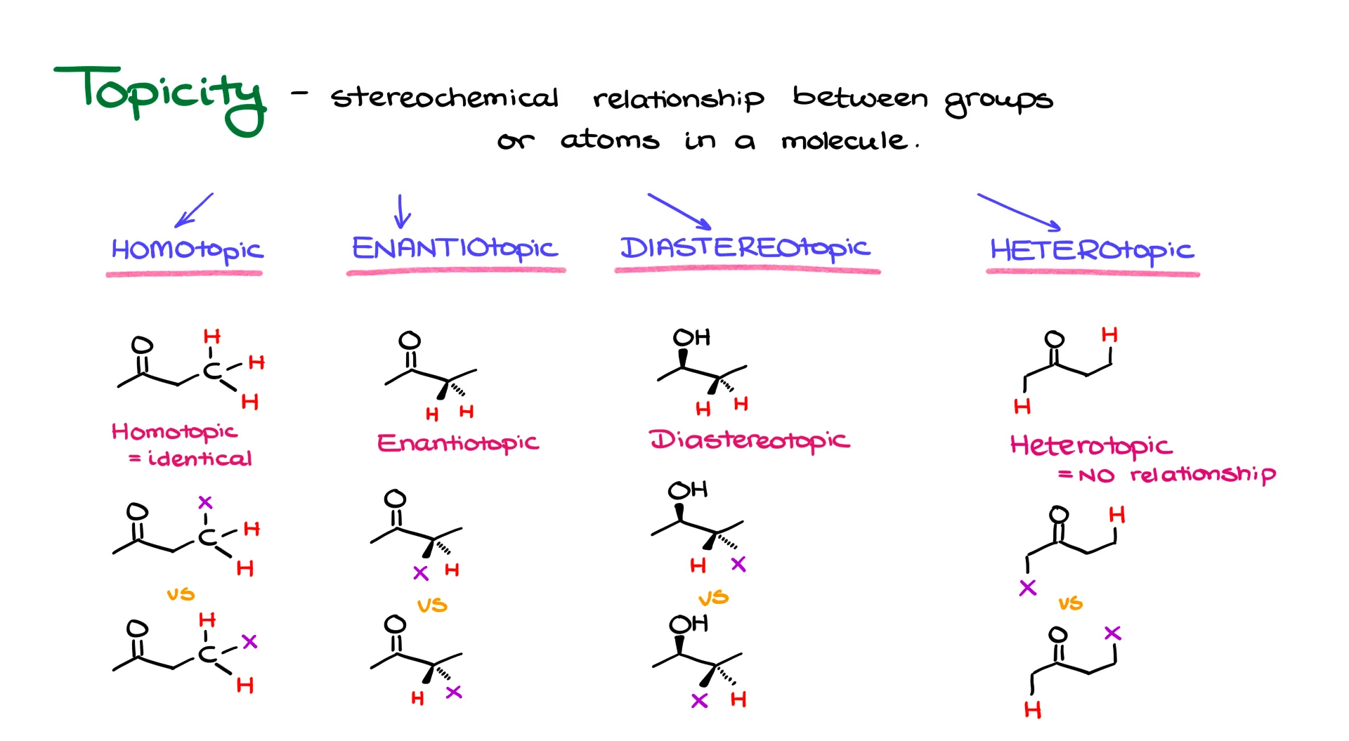 Enantiotopic, Diastereotopic, Homotopic, and Heterotopic Groups