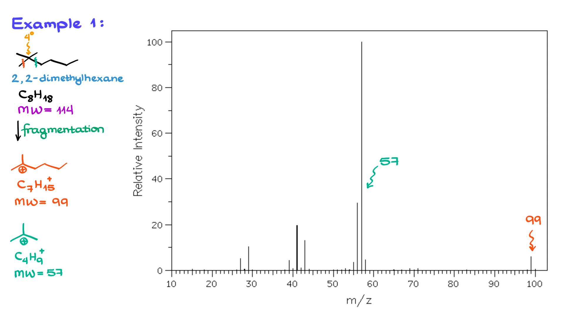 mass spectrometry example