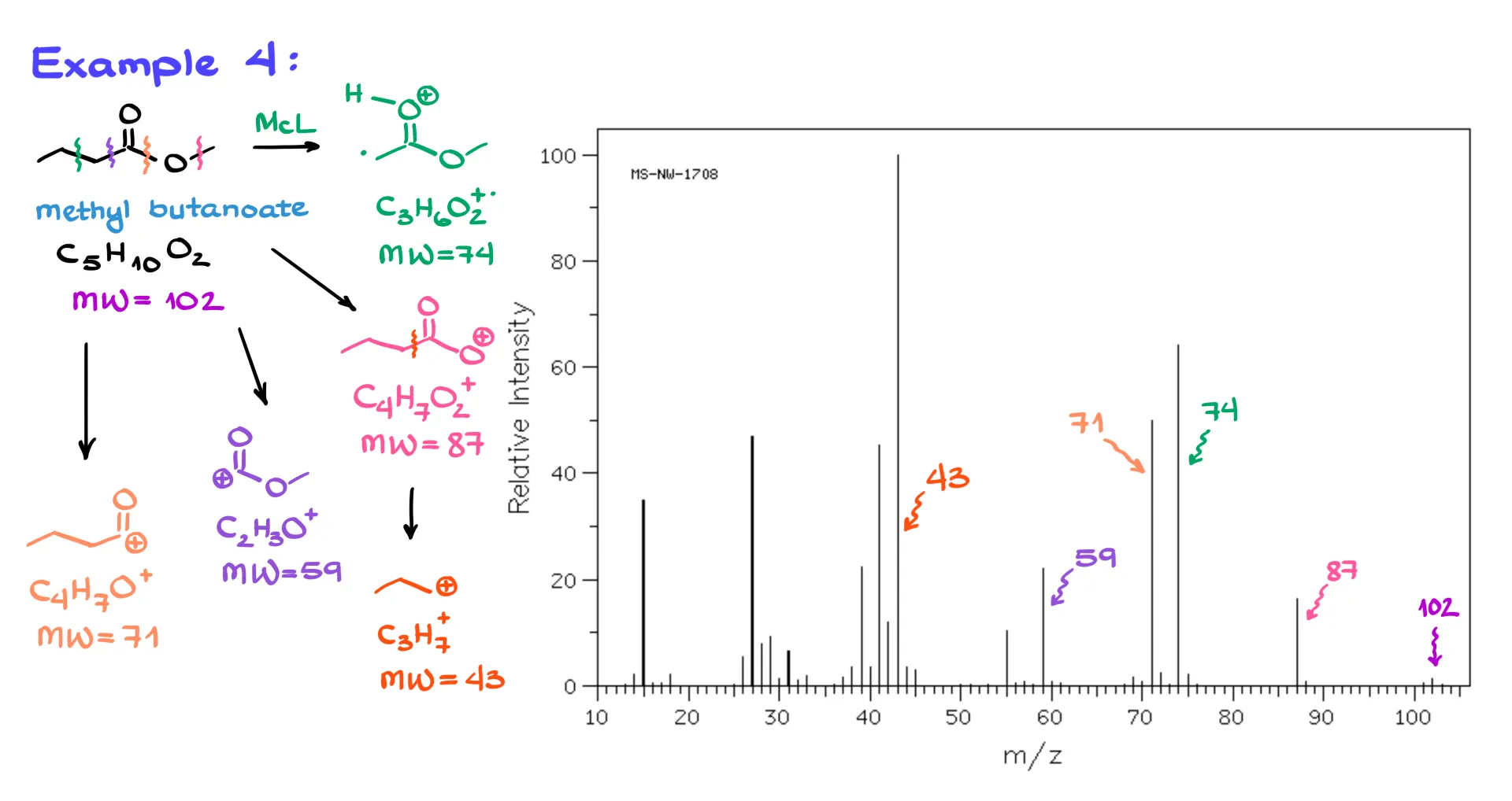 mass spectrometry example